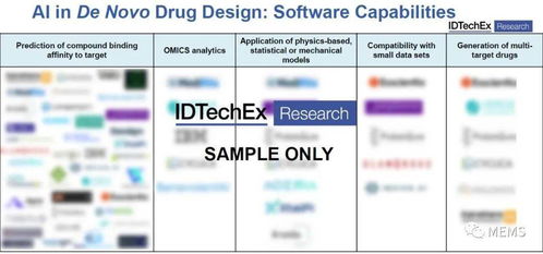 2021年人工智能在新药开发中的应用、技术与市场前景